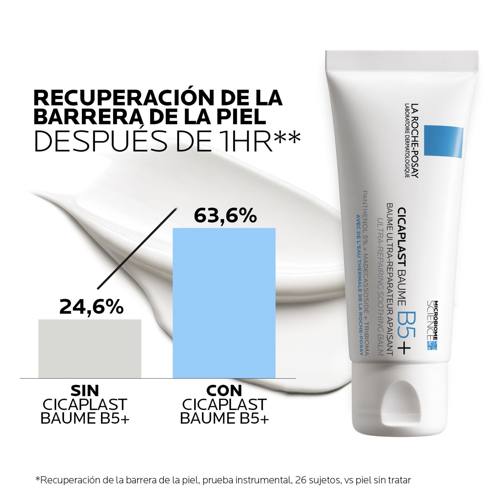 gráfica de recuperación de la piel con Cicaplast Baume b5+ 